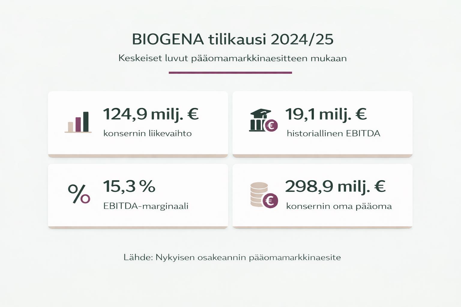 BIOGENA-tunnuslukujen kuvitus